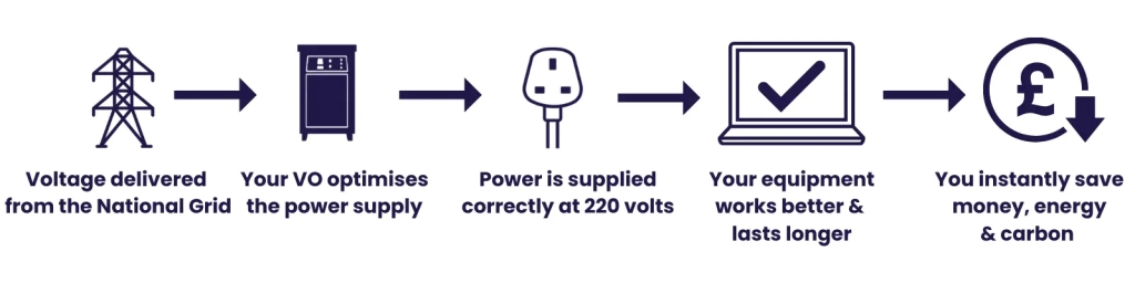 The process of getting electricity to your premises with a voltage optimiser